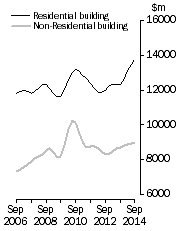 Graph: Value of building work done, Chain volume measures - Trend