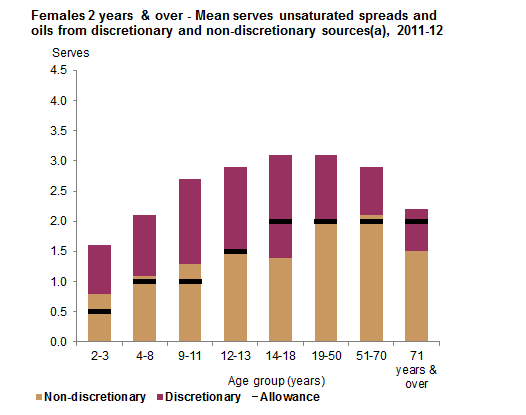 This graph shows the mean serves consumed per day of unsaturated fats and oils from discretionary and non-discretionary sources for females 2 years and over by age group. Data is based on Day 1 of 24 hour dietary recall from 2011-12 NNPAS.