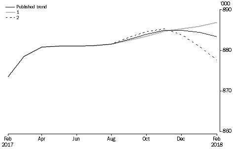 What if, Revisions to STRR Trend Estimates, Australia