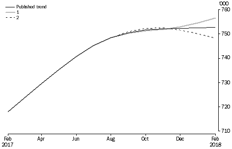 What If, Revisions to STVA trend estimates, Australia