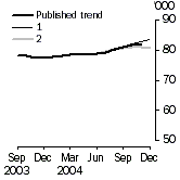 Graph - Trend Revisions