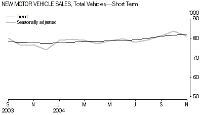 Graph - New Motor Vehicle Sales, Total Vehicles - Short Term