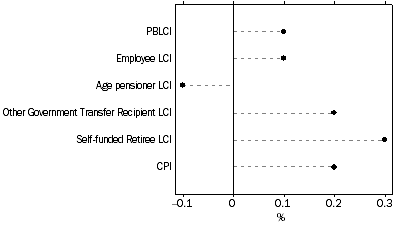 Graph: Percentage change for Household type