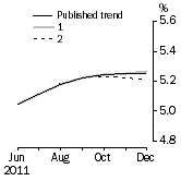 Graph: What if Unemployment Rate