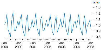 2. Seasonal Factors, Short-term visitor arrivals – Japan