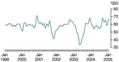 3. Seasonally Adjusted Series, Short-term visitor arrivals – Japan