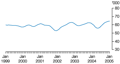 4. Trend Series, Short-term visitor arrivals – Japan