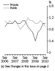 Graph: WPI—Quarterly changes: Trend(a), Total hourly rates of pay excluding bonuses