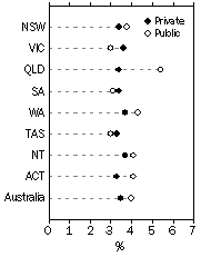 Graph: WPI—Annual change: original, Total hourly rates of pay excluding bonuses—States/Territories, by sector, Sept Qtr 2010