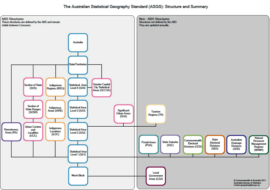 GRAPHIC: ASGS Structure and Summary