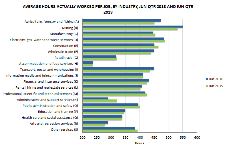 Average hours actually worked per job, June 2018 and June 2019