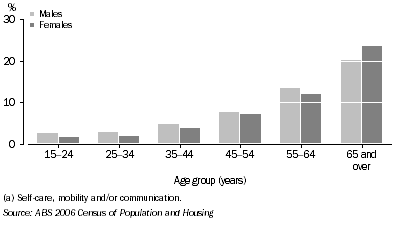 Graph: 5.2 Needs assistance with core activities, Indigenous persons aged 15 years and over in private dwellings, 2006