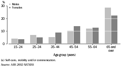 Graph: 5.1 Profound/severe core activity limitation, Indigenous persons aged 15 years and over in private dwellings, 2002