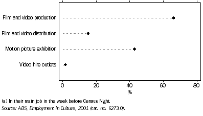 Graph: Percentage of Persons Employed in Cultural Occupations(a), By Film and Video Industries—August 2001