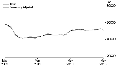 Graph: Graph shows number of owner occupied dwellings financed