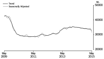 Graph: Graph shows number of owner occupied dwellings financed, excluding refinancing