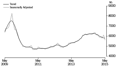 Graph: Graph shows commitments for construction of dwellings for owner occupation