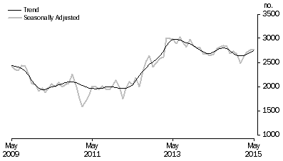 Graph: Graph shows commitments for the purchase of new dwellings for owner occupation