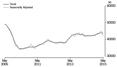 Graph: Graph shows number of owner occupied established dwellings financed, including refinancing