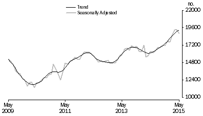 Graph: Graph shows number of owner occupied dwellings refinanced