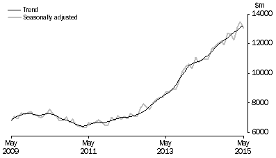 Graph: INVESTMENT HOUSING - TOTAL