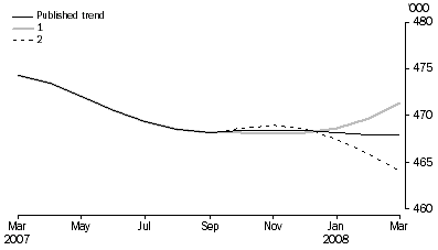 Graph: WHAT IF...?  REVISIONS TO STVA TREND ESTIMATES, Australia