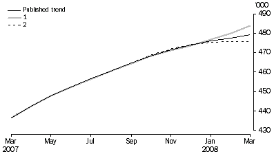 Graph: WHAT IF...?  REVISIONS TO STRD TREND ESTIMATES, Australia