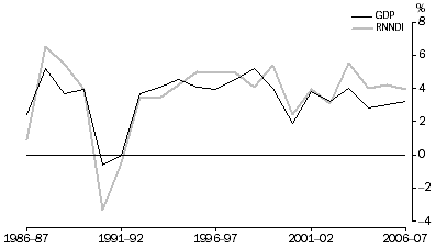 Graph: GDP and RNNDI, Volume measures