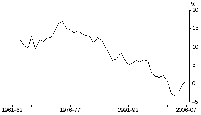 Graph: Household saving ratio, Current prices