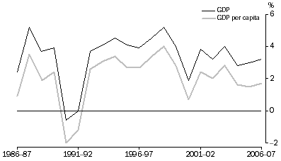 Graph: GDP and GDP per Capita, Volume measures