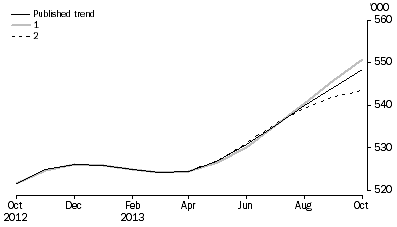 Graph: WHAT IF...?  REVISIONS TO STVA TREND ESTIMATES, Australia