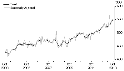 Graph: SHORT-TERM VISITOR ARRIVALS, Australia