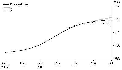 Graph: WHAT IF...?  REVISIONS TO STRD TREND ESTIMATES, Australia