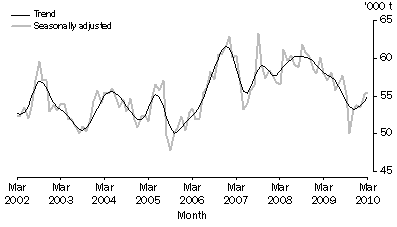 Graph: Total meat produced, Victoria