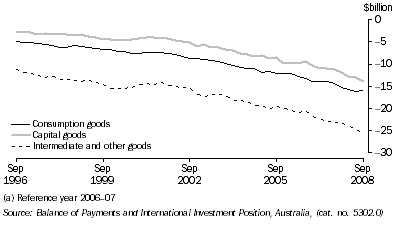 Graph: Components of goods debits, chain volume measures, seasonally adjusted from table 2.3. Showing Consumption goods, Capital goods and Intermediate and other goods.