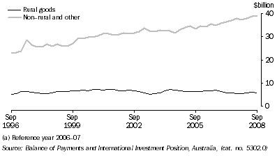 Graph: Components of goods credits, chain volume measures, seasonally adjusted from table 2.3. Showing Rural goods and non-rural others.