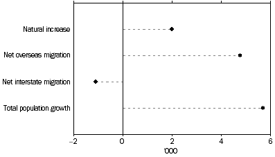 Graph: ANNUAL POPULATION CHANGE, COMPONENTS, March quarter 2007, South Australia