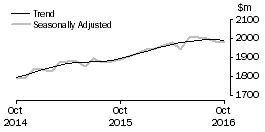 Graph: Clothing, footwear and personal accessory retailing