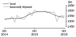 Graph: Department Stores