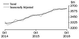 Graph: Other retailing