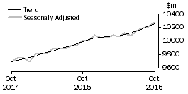 Graph: Food retailing