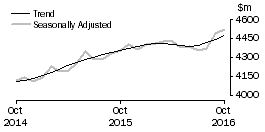 Graph: Houshold goods retailing