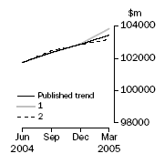 Graph: What If Inventories (Chain Volume Measures)