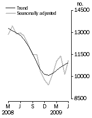 Graph: Number of dwelling units approved