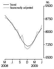 Graph: Private sector houses approved