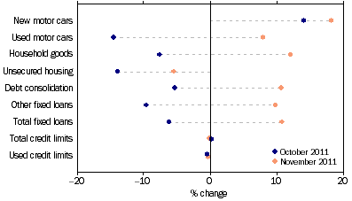 Graph: Personal finance commitments, (from Table 8.3) Change from previous month