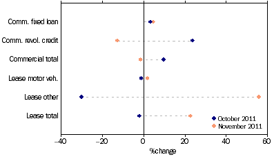 Graph: Commercial and lease finance commitments, (from Table 8.4) Change from previous month