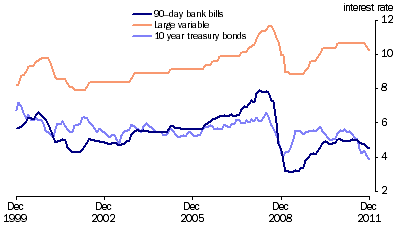 Graph: Key Interest Rates from table 8.5. Showing 90 day bank bills, Large variable and 10 year treasury bonds.