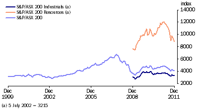 Graph: Australian Stock Market Indexes from table 8.7.