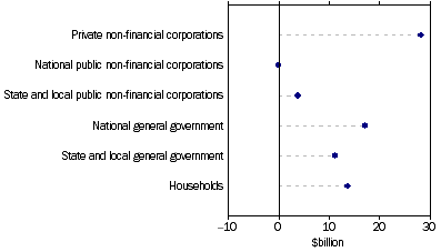 Graph: Demand for credit by, (from Table 8.8) Non–financial domestic sector: September Quarter 2011